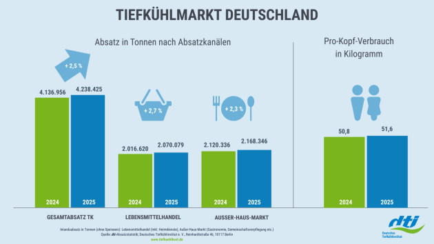 Tiefkühlmarkt wächst weiter moderat - Quelle: Deutsches Tiefkühlinstitut